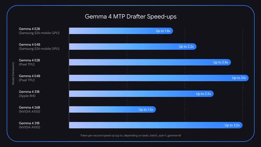 Graphique comparatif des améliorations de vitesse Gemma 4 MTP Drafter.