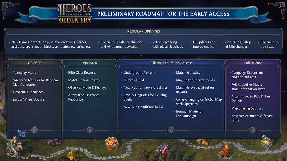 Heroes of Might and Magic: Olden Era dépasse 1 million et détaille sa feuille de route 2 Feuille de route Heroes of Might and Magic: Olden Era, interface sombre avec colonnes d’updates et jalons d’accès anticipé