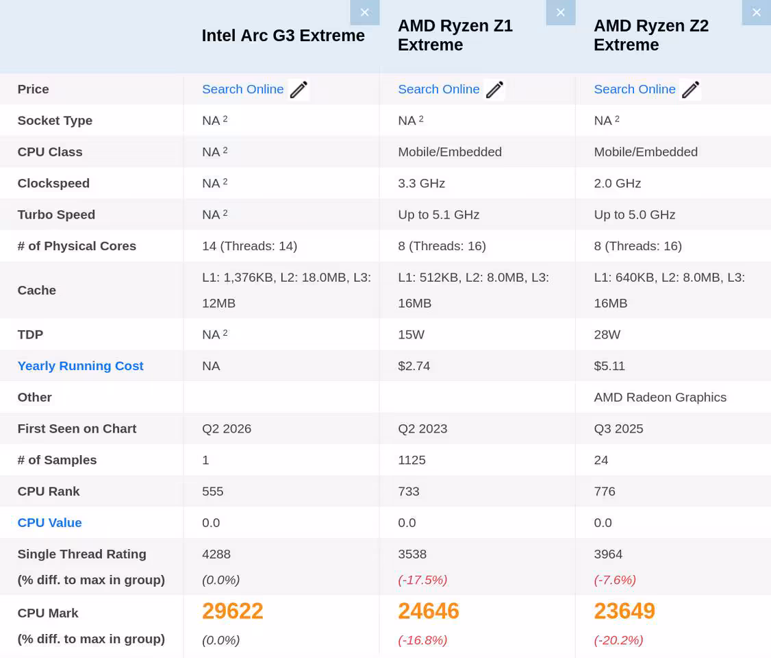 Tableau comparatif des spécifications Intel Arc G3 Extreme et AMD Ryzen Z1/Z2 Extreme