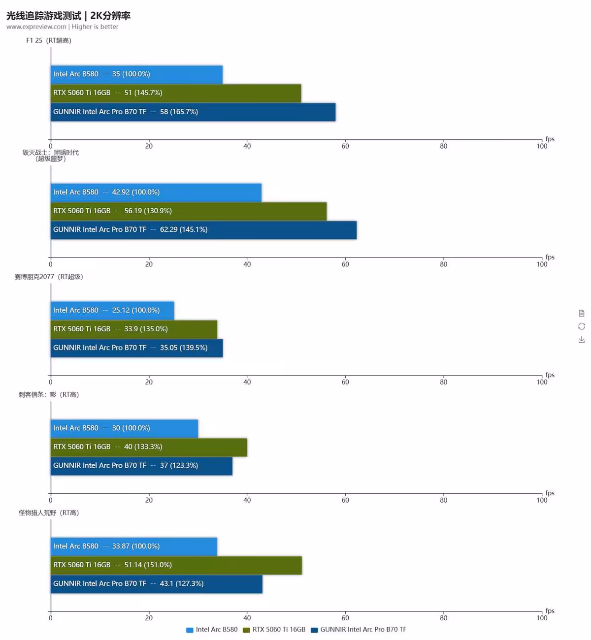 Graphique benchmark 2K pour cartes Intel et NVIDIA fond blanc