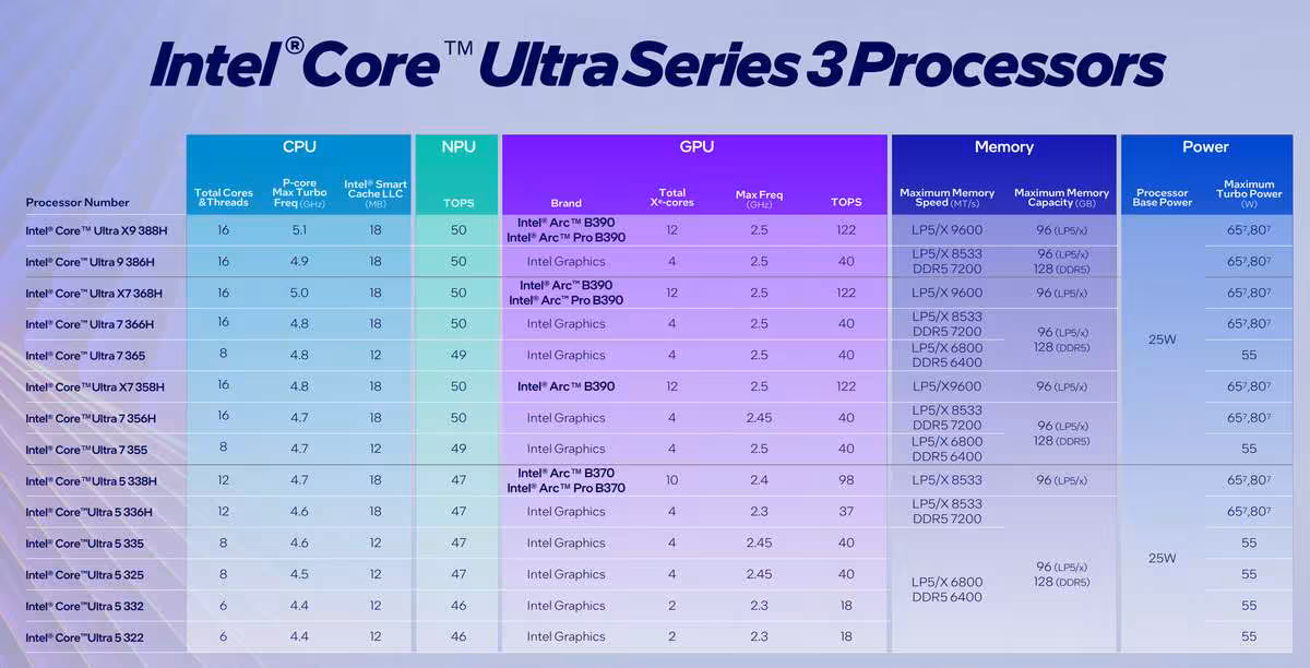 Tableau comparatif Intel Core Ultra Series fond bleu dégradé