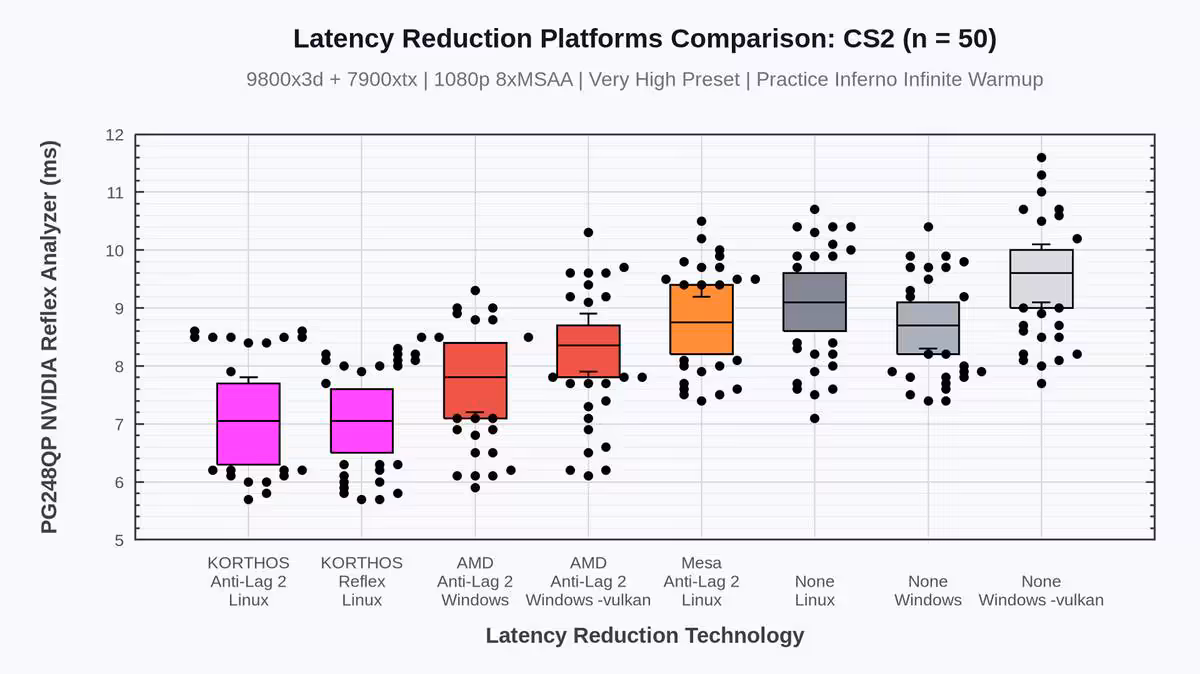 Graphique comparatif de latence CS2 avec KORTHOS, Reflex Linux, Anti-Lag 2 et Windows.