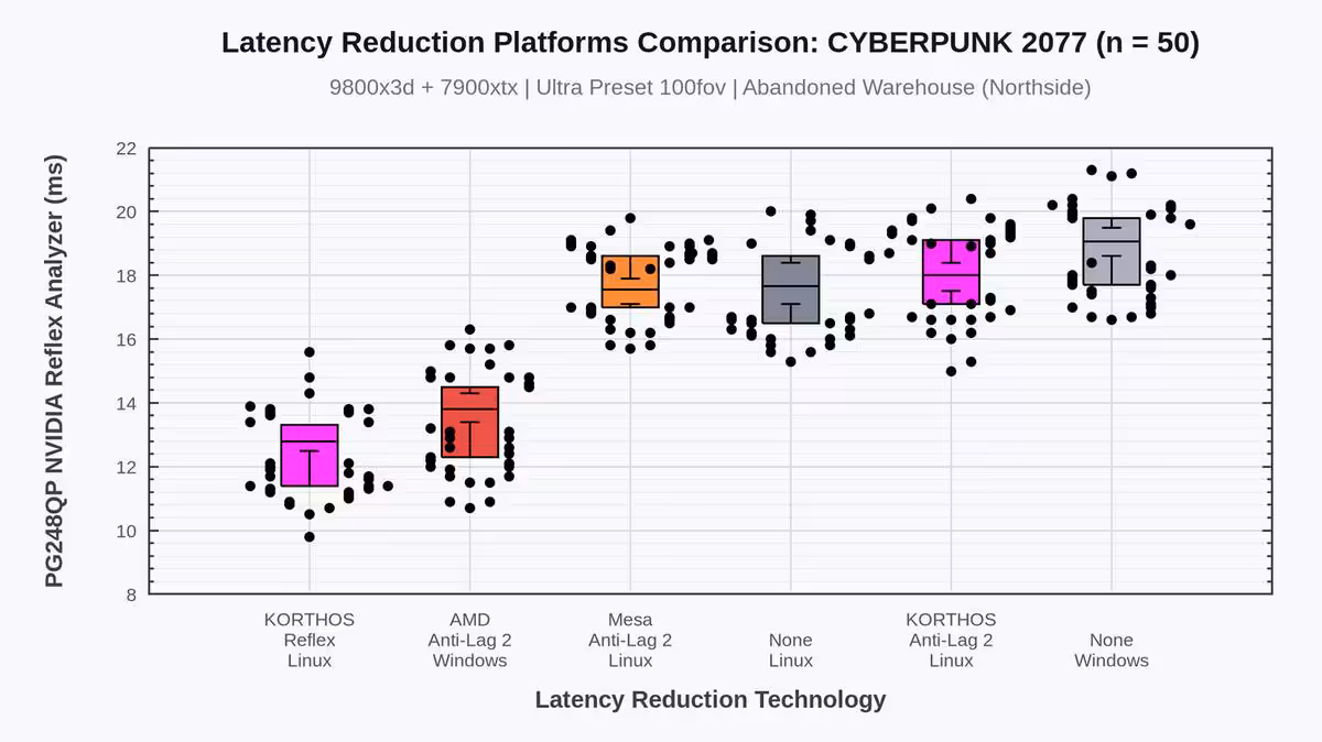 Graphique comparatif de latence Cyberpunk 2077 avec Reflex Linux, Anti-Lag 2, Mesa et Windows.