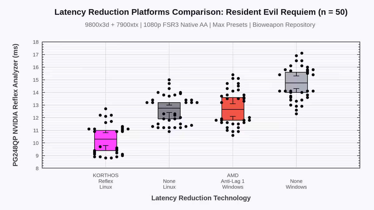 Graphique comparatif de latence Resident Evil Requiem avec Reflex Linux, Anti-Lag 1 et Windows.