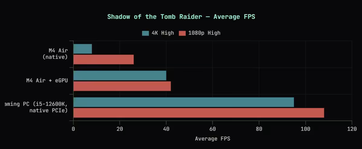 Graphique FPS Shadow of the Tomb Raider eGPU et Mac