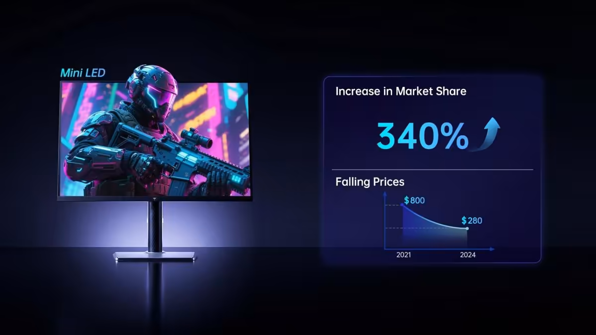 Mini-LED : KTC pousse ses moniteurs vers le grand public avec des prix sous 300 $ 2 Moniteur Mini-LED affichant un jeu futuriste, avec graphique “340%” sur la croissance du marché