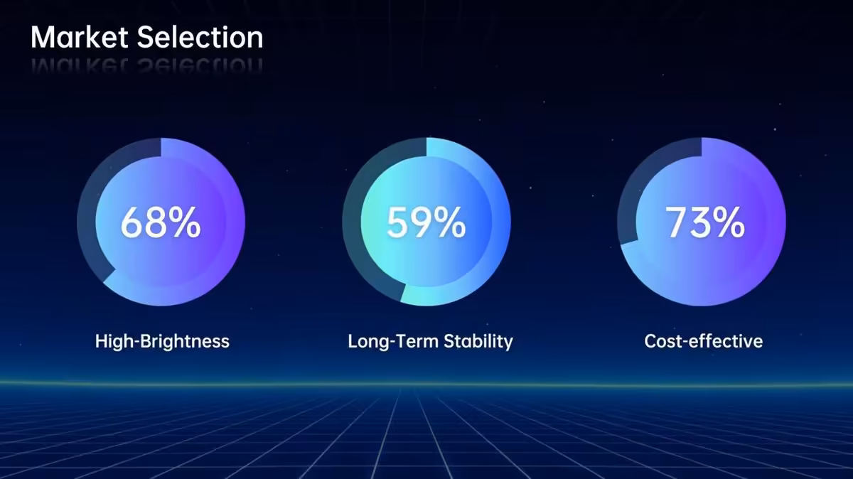 Mini-LED : KTC pousse ses moniteurs vers le grand public avec des prix sous 300 $ 3 Diagramme “Market Selection” montrant 68%, 59% et 73% pour luminosité, stabilité et coût