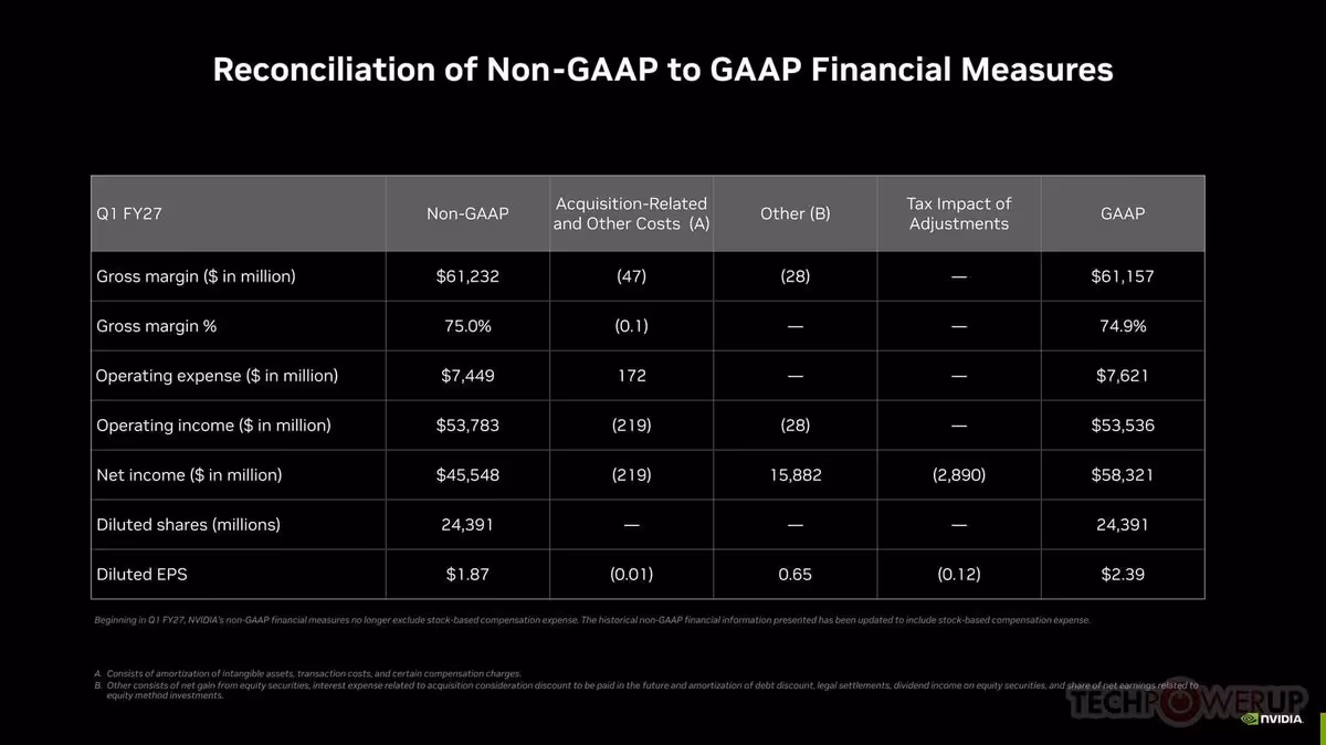 Tableau de réconciliation Non-GAAP vers GAAP NVIDIA, Q1 FY27, avec marges et bénéfices