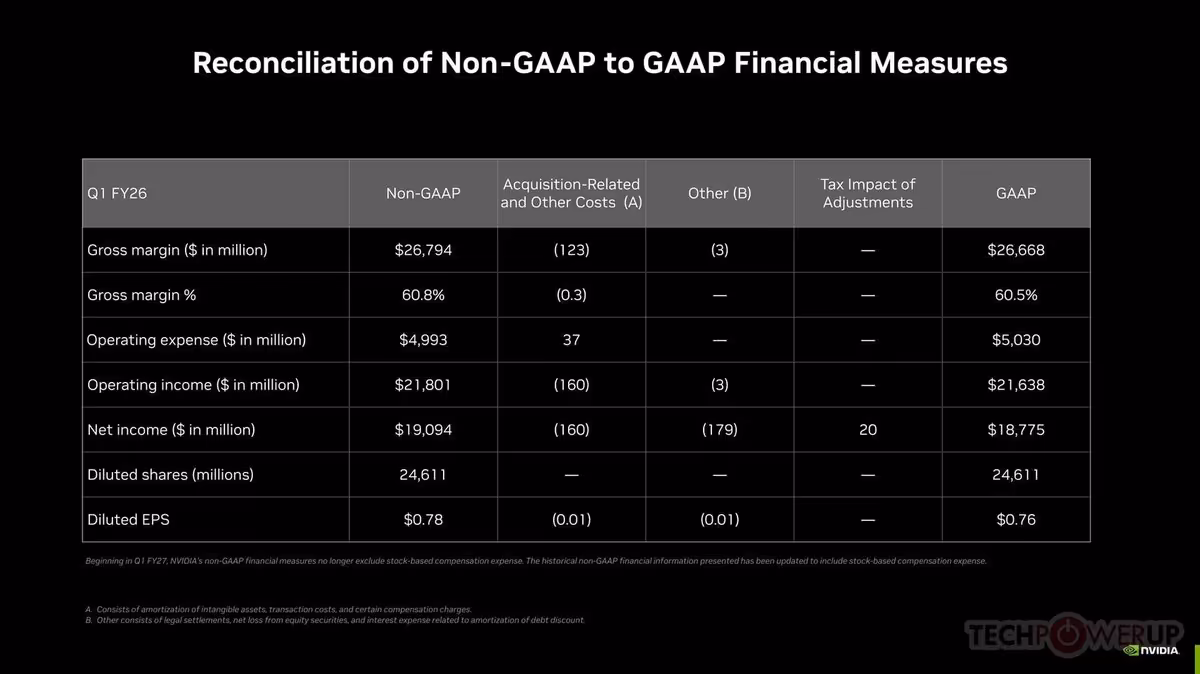 Tableau de réconciliation Non-GAAP vers GAAP NVIDIA, Q1 FY26, avec marges et bénéfices