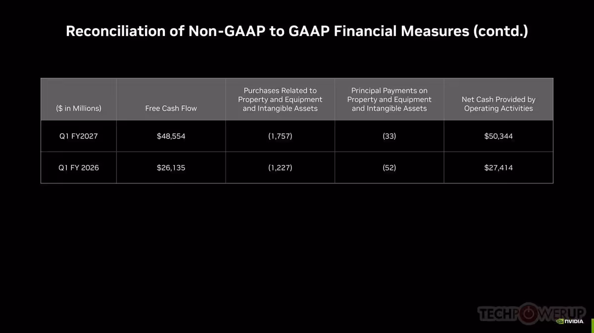Tableau de réconciliation Non-GAAP vers GAAP NVIDIA, suite, avec free cash flow et dépenses d’investissement