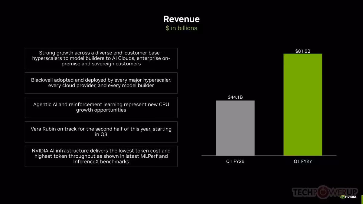 Graphique NVIDIA Revenue comparant Q1 FY26 et Q1 FY27, avec hausse à 81,6 milliards de dollars