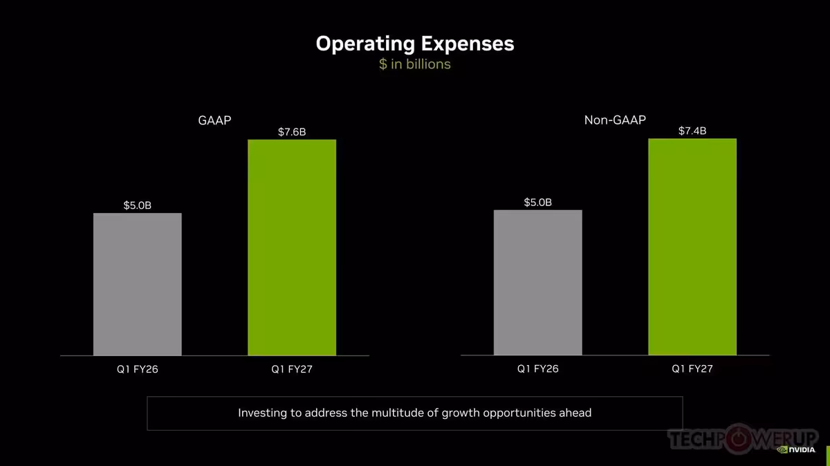 Graphique Operating Expenses NVIDIA, comparant GAAP et non-GAAP pour Q1 FY26 et Q1 FY27