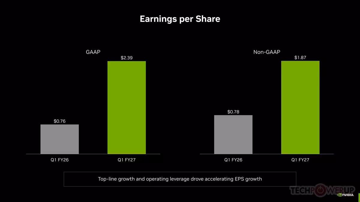 Graphique Earnings per Share NVIDIA, montrant le bénéfice par action GAAP et non-GAAP