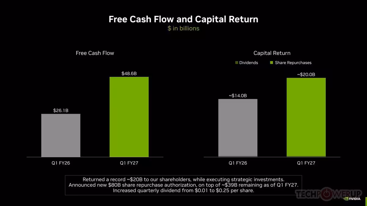 Graphique Free Cash Flow and Capital Return NVIDIA, avec dividendes et rachats d’actions