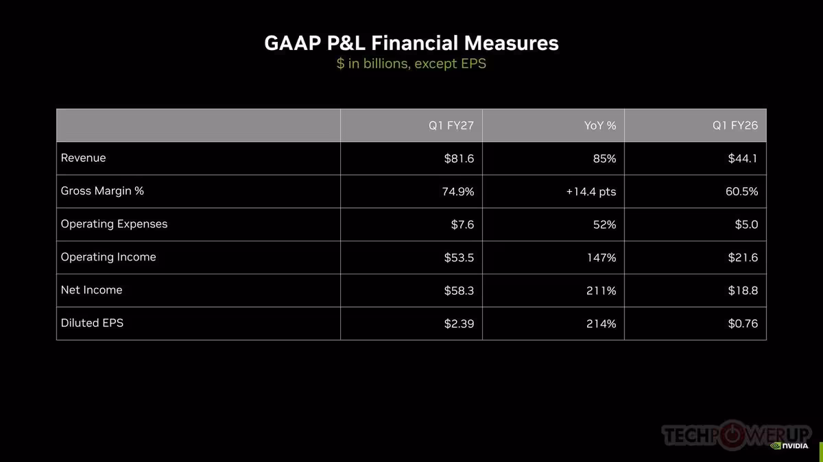 Tableau GAAP P&L Financial Measures NVIDIA, incluant revenue, margin, operating income et EPS