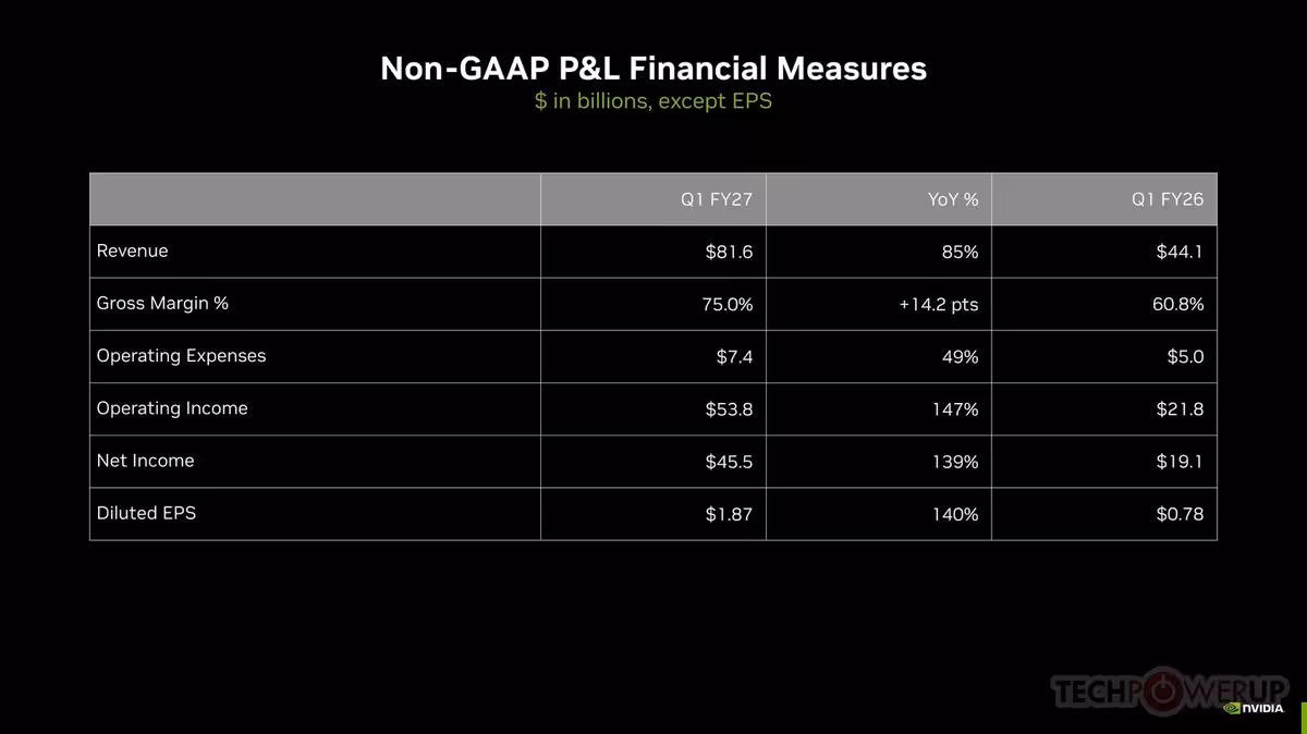 Tableau Non-GAAP P&L Financial Measures NVIDIA, incluant revenue, gross margin, operating income et EPS
