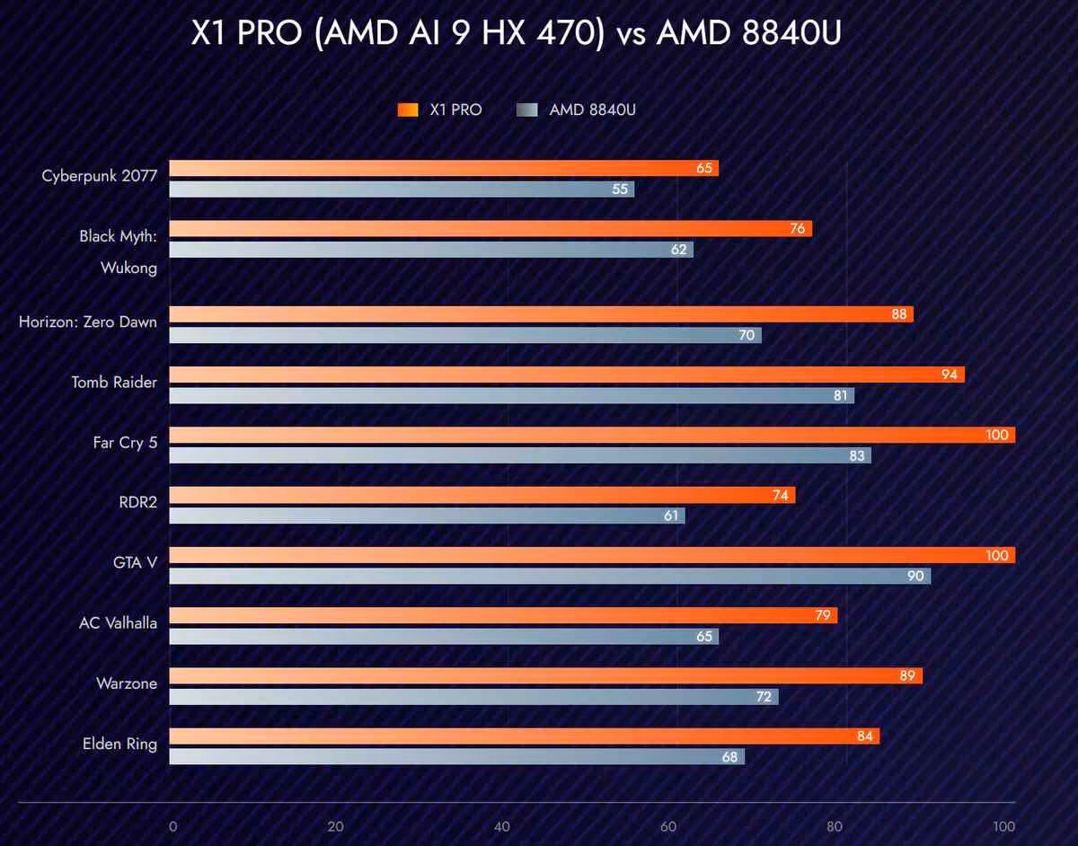 OneXPlayer X1 Pro : Ryzen AI 9 HX 470, Radeon 890M et OCuLink à partir de 1 799 $ 2 Graphique comparatif X1 Pro vs AMD 8840U, barres orange et bleues sur fond sombre