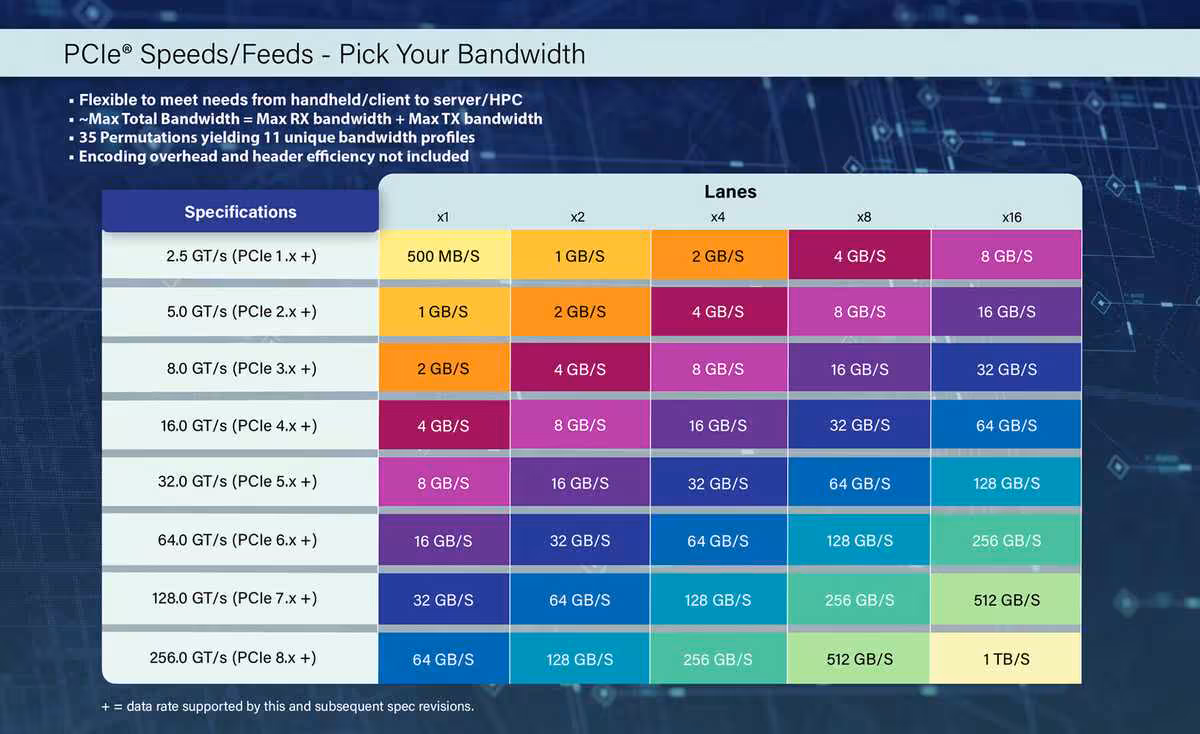 PCIe 8.0 vise 1 To/s et pourrait imposer un nouveau connecteur sur les futures cartes