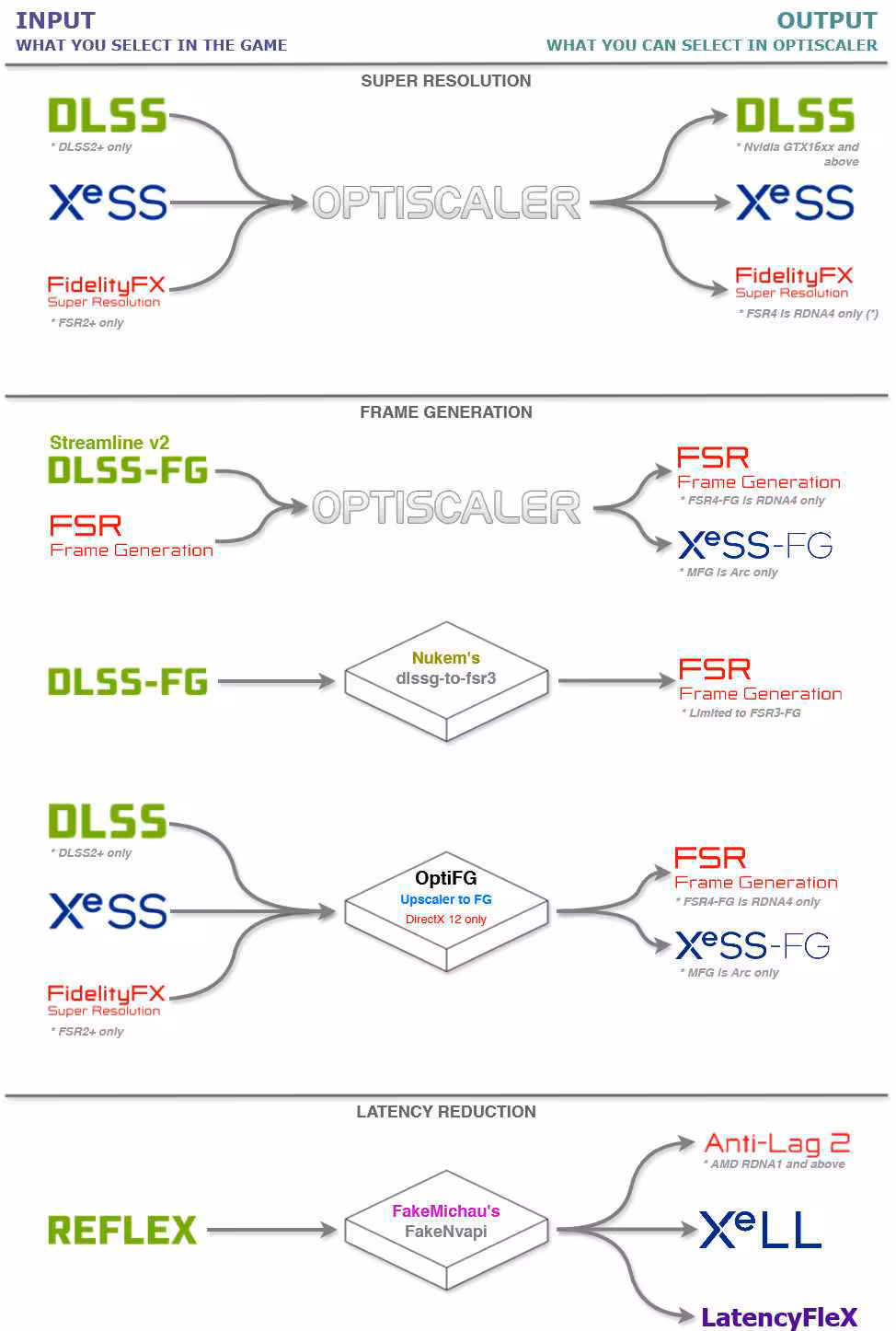 OptiScaler sur Proton-CachyOS : l’activation arrive via variables de lancement 3 Graphique comparatif technologie OptiScaler pour divers inputs et outputs