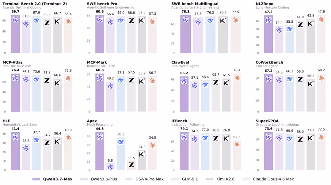 Graphiques comparatifs de performances de différents modèles, dont Qwen 3.7-Max.