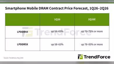 Tableau TrendForce des prévisions de prix DRAM mobile LPDDR4X et LPDDR5X, hausses 1Q26 et 2Q26E