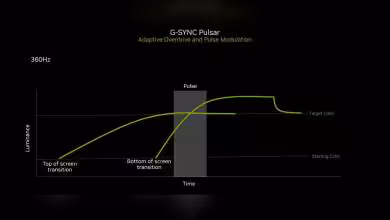Graphique G-SYNC Pulsar montrant modulation de fréquence et temps de transition d'écran à 360Hz.