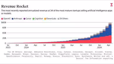 Graphique illustrant les revenus stratifiés des startups IA, OpenAI et Anthropic dominant en parts de marché.