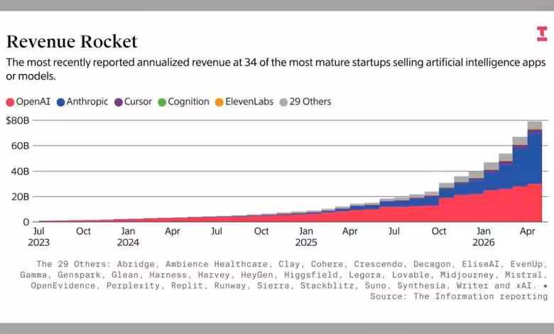 IA générative : OpenAI–Anthropic captent 89 % des revenus, un duopole s’impose 1 Graphique illustrant les revenus stratifiés des startups IA, OpenAI et Anthropic dominant en parts de marché.