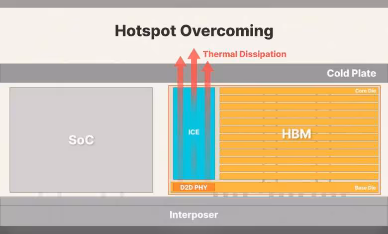 iHBM : SK hynix prépare la HBM5 avec un refroidissement intégré au cœur du package 1 Schéma SK hynix HBM avec zone ICE centrale, SoC à gauche, dissipation thermique et cold plate visibles