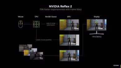 Schéma NVIDIA Reflex 2 montrant la chaîne souris, CPU, file de rendu, GPU et écran.