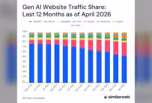 Graphique des parts de trafic des sites d'IA générative de mai 2023 à avril 2026.
