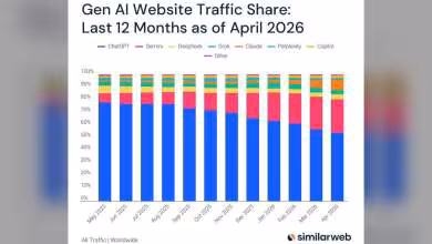 Graphique des parts de trafic des sites d'IA générative de mai 2023 à avril 2026.