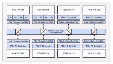 Schéma PCIe 7.0 Rambus avec contrôleur TDM et switch IP multi-étages pipeliné