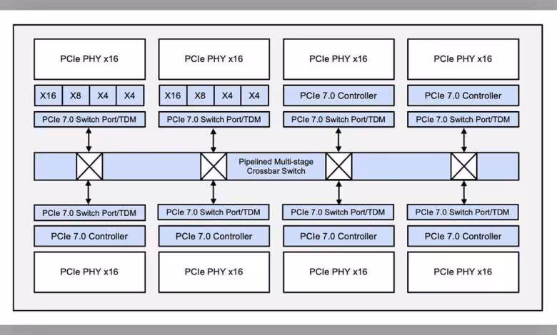 PCIe 7.0 : Rambus ajoute un switch IP avec TDM pour les SoC IA et datacenter 1 Schéma PCIe 7.0 Rambus avec contrôleur TDM et switch IP multi-étages pipeliné
