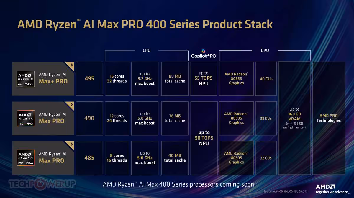 Ryzen AI Max 400 : Strix Halo passe à 192 Go et vise les gros modèles IA 3 Tableau produit AMD Ryzen AI Max PRO 400 Series listant 495, 490 et 485.