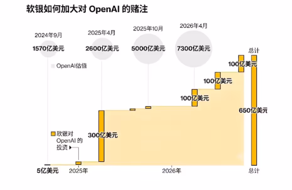 SoftBank mise plus de 60 Md$ sur OpenAI: pari total sans hedge, risque accru 3 SoftBank mise plus de 60 Md$ sur OpenAI: pari total sans hedge, risque accru