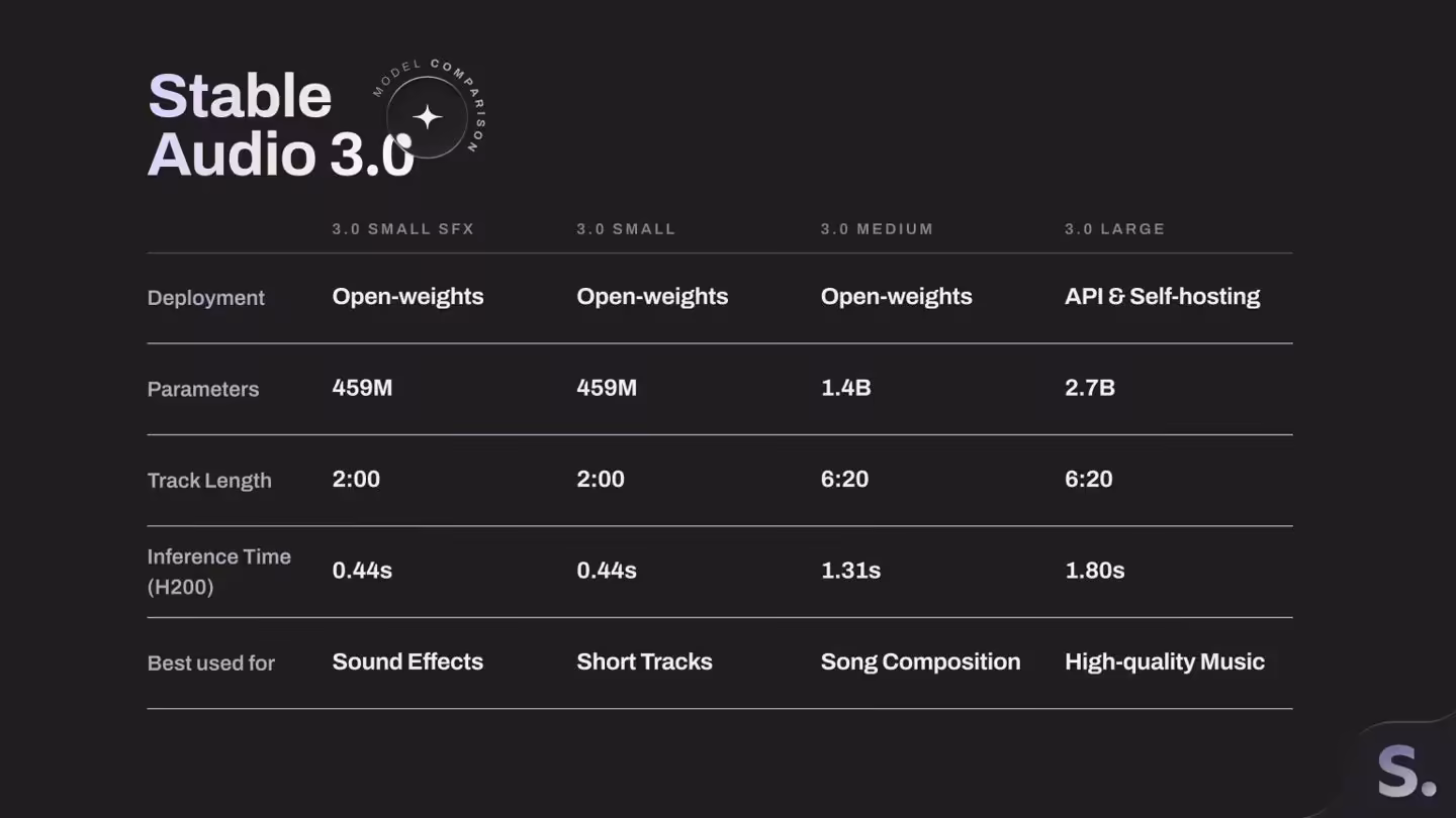 Stability Audio 3.0 : quatre modèles IA pour générer jusqu’à 6 min 20 de musique 2 Tableau des caractéristiques des modèles IA Stable Audio 3.0