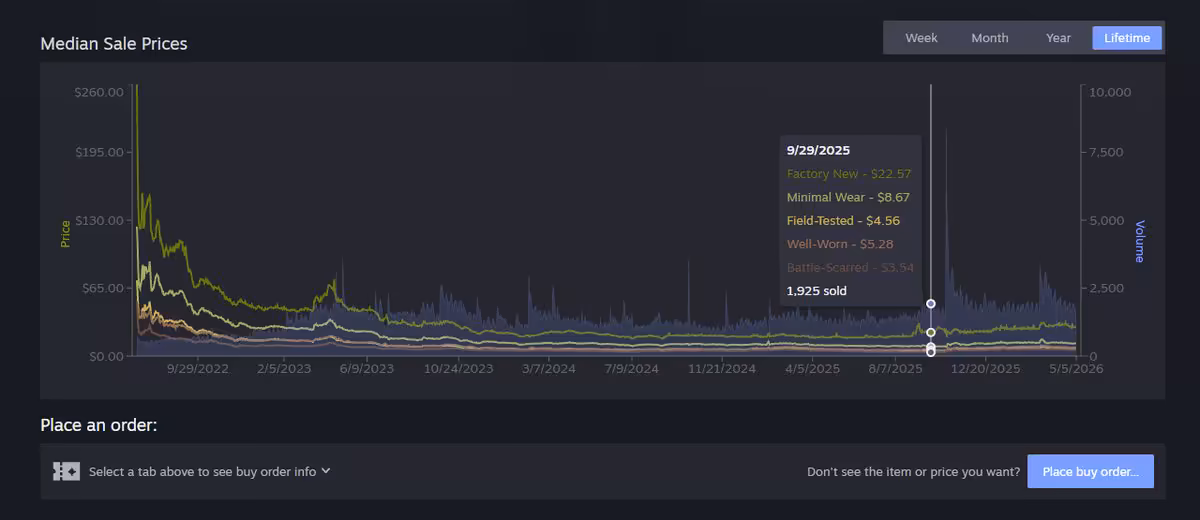 Graphique des prix médians Steam avec courbes de variations et fenêtre de données.