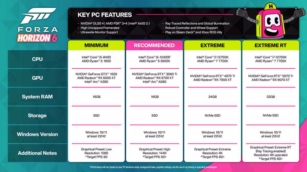 Tableau des exigences PC Forza Horizon 6, avec niveaux minimum, recommandé, extrême et ray tracing