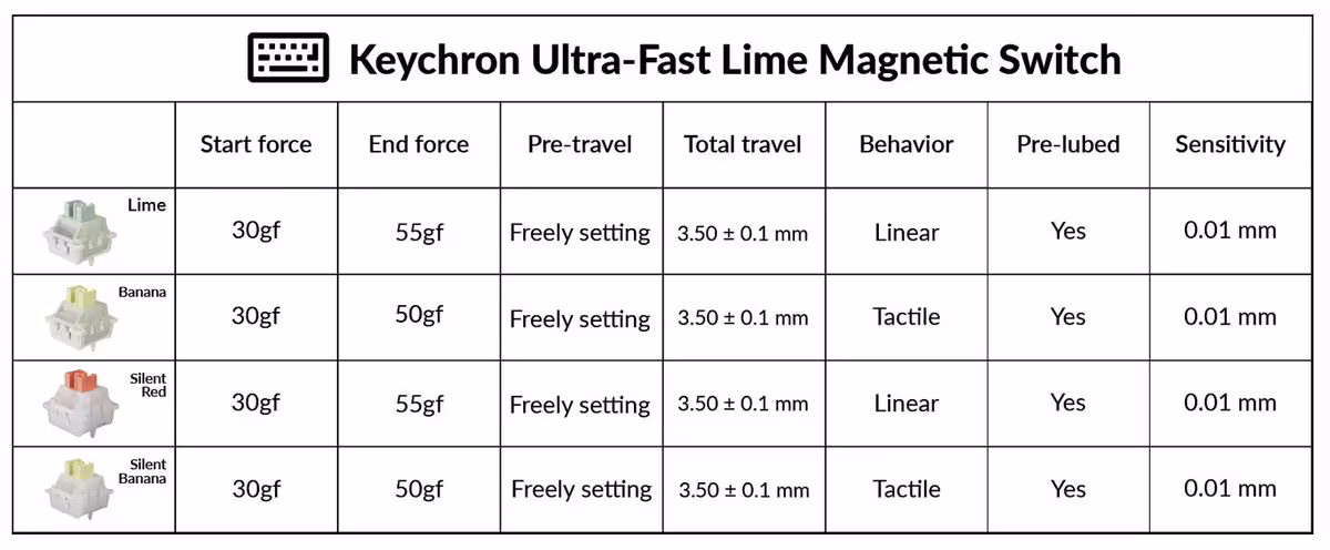 Switches magnétiques Keychron : des versions tactiles et silencieuses à prix serré 3 Tableau des caractéristiques des switches Keychron Ultra-Fast Lime