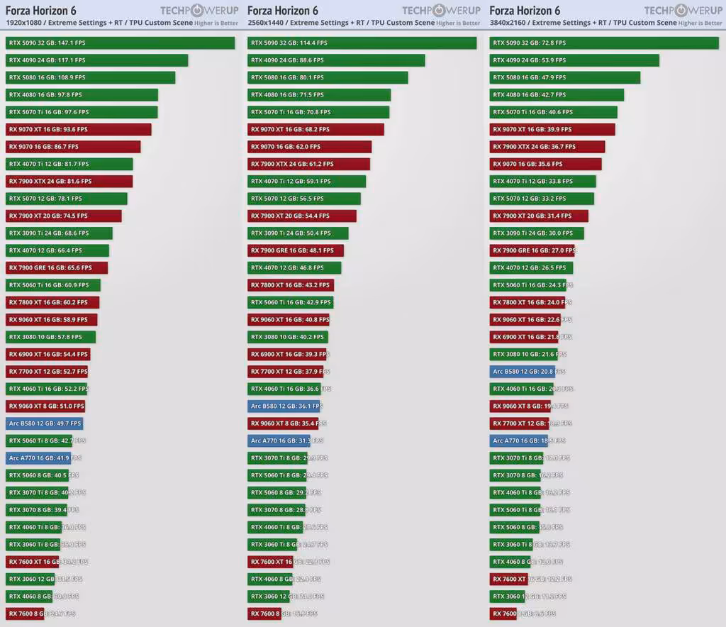 Forza Horizon 6 - benchmark ray tracing performances comparatif GPU