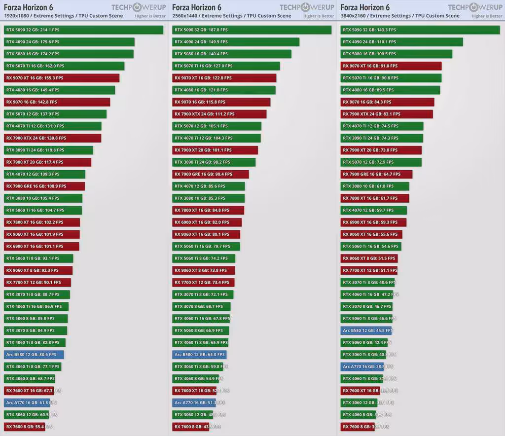 Forza Horizon 6 - benchmark GPU performances comparatif