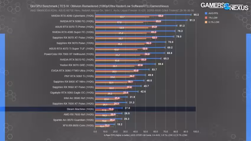 Graphique benchmark performance GPU noir texte coloré, fond sombre