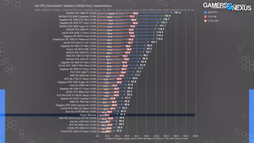 Graphique benchmark performance GPU noir texte coloré, fond sombre