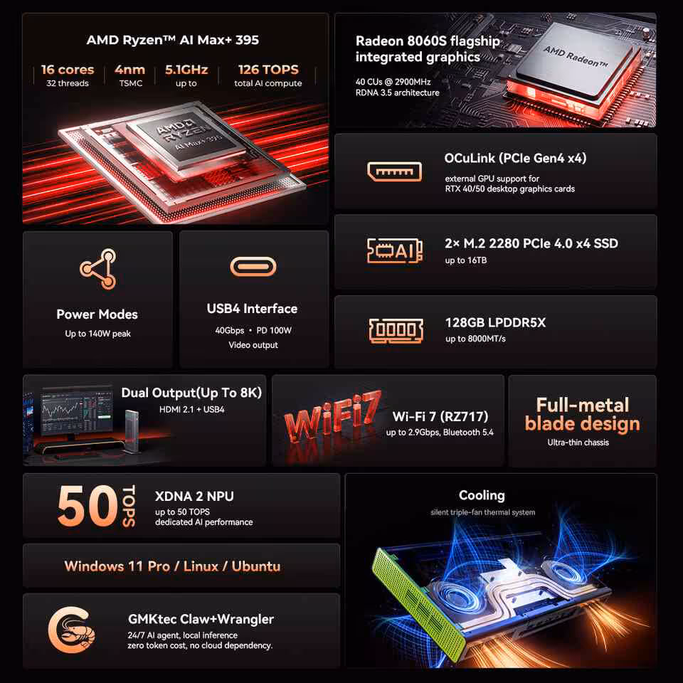 GMKtec EVO-X3 : un mini PC IA au format PS4 avec Ryzen AI Max+ 395 et 128 Go 2 Infographie technique du GMKtec EVO-X3 affichant Ryzen AI Max+ 395, Radeon 8060S, Wi‑Fi 7 et USB4.