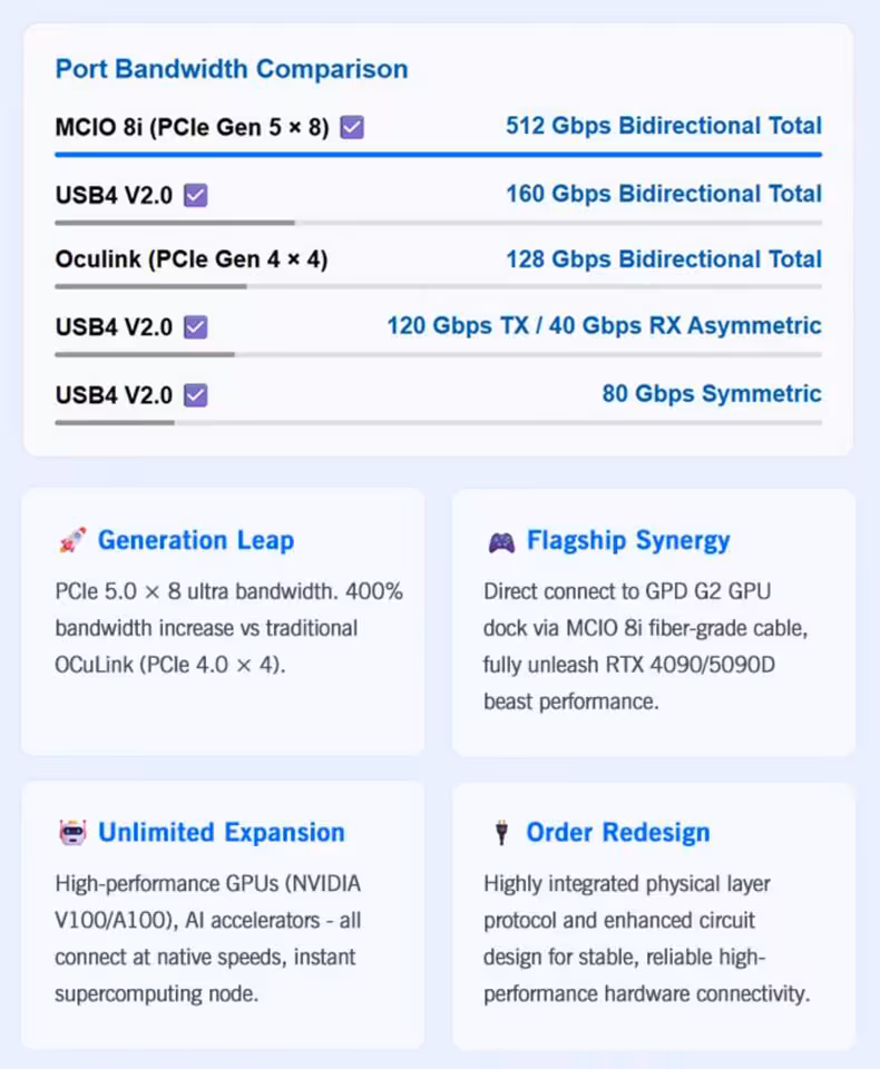 Tableau comparatif des débits de port, MCIO 8i, OCuLink et USB4 sur GPD Box
