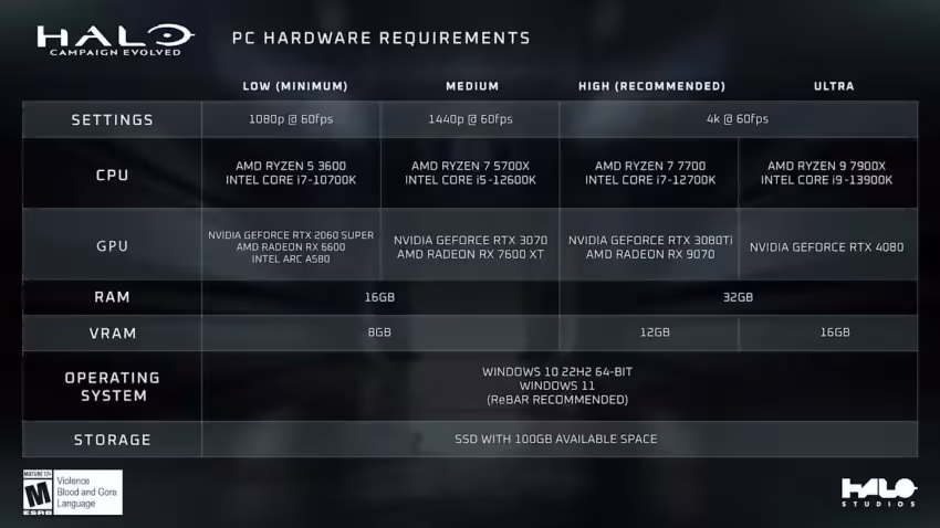 Tableau exigences matérielles PC Halo Campaign Evolved texte fond sombre