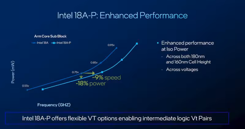 Graphique Intel 18A-P Enhanced Performance montrant +9 % de vitesse et -18 % de puissance