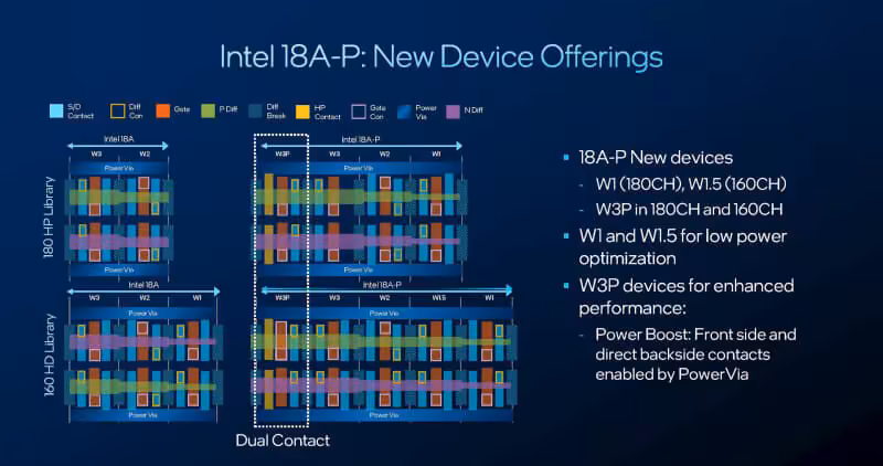 Schéma Intel 18A-P New Device Offerings avec blocs de cellules, double contact et variantes W1, W3P