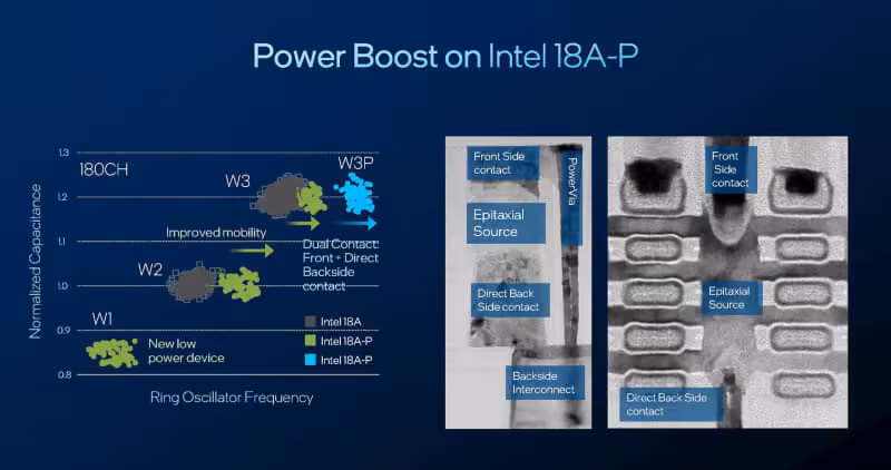 Graphique Intel 18A-P Power Boost avec cartes de contacts et micrographies de structure transistor